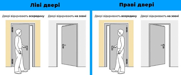 Як правильно визначити тип дверей при виборі доводчика